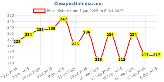 flipkart.com muhil Floating Lotus Medium Multicolor Lotus Artificial Flower muhil Price History Graph from 1 Jun 2025 to 6 Oct 2025