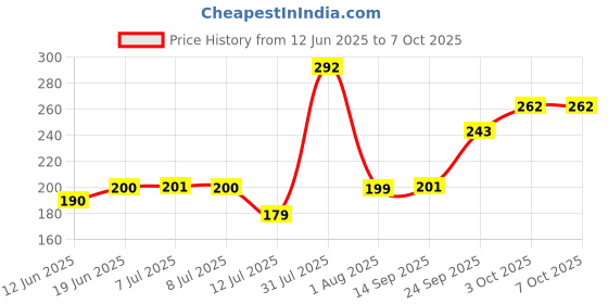 flipkart.com muhil Floating Lotus Medium Pink Lotus Artificial Flower muhil Price History Graph from 12 Jun 2025 to 6 Oct 2025