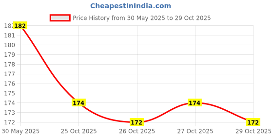 flipkart.com muhil Floating Lotus Medium White Lotus Artificial Flower muhil Price History Graph from 30 May 2025 to 29 Oct 2025