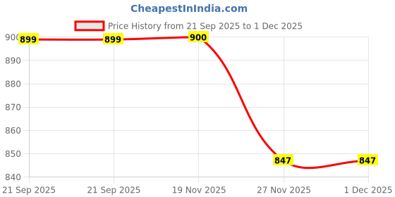 flipkart.com muhuratam Womens Multi-Black Colour Abstract Print Nylon Swim Suit With Goggle Self Design Women Swim-dress Multicolor Swimsuit muhuratam Price History Graph from 21 Sep 2025 to 1 Dec 2025