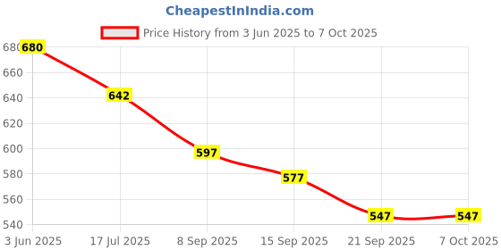 flipkart.com muid Study Book Reading Light, Brightness Adjustable, Eye Caring Book Light For Night Study Lamp muid Price History Graph from 3 Jun 2025 to 7 Oct 2025