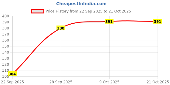 flipkart.com mukaraniya Women Night Suit Set Black, Pink Printed mukaraniya Price History Graph from 22 Sep 2025 to 21 Oct 2025