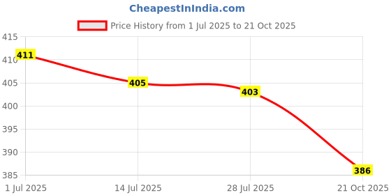 flipkart.com mukaraniya Women Night Suit Set Pink Printed mukaraniya Price History Graph from 1 Jul 2025 to 21 Oct 2025