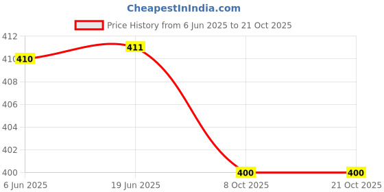 flipkart.com mukaraniya Women Nighty Set mukaraniya Price History Graph from 6 Jun 2025 to 20 Oct 2025