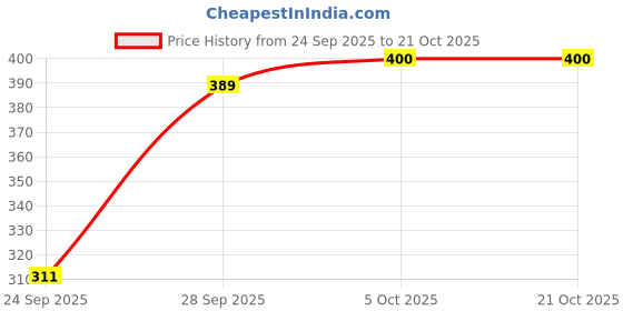 flipkart.com mukaraniya Women Nighty Set mukaraniya Price History Graph from 24 Sep 2025 to 21 Oct 2025