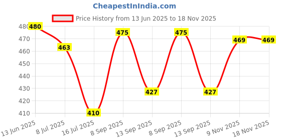 flipkart.com mukay Water Resistance Trekking Hiking Travel Bag with Shoe Compartment Rucksack Rucksack - 65 L mukay Price History Graph from 13 Jun 2025 to 18 Nov 2025