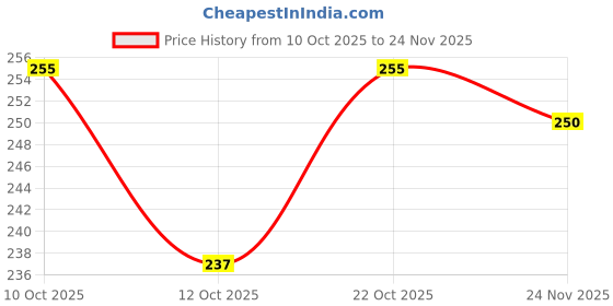 flipkart.com muke Artificial Handmade Easy Hanging Garland Toran for All Occasions Yellow Marigold Artificial Flower muke Price History Graph from 10 Oct 2025 to 24 Nov 2025