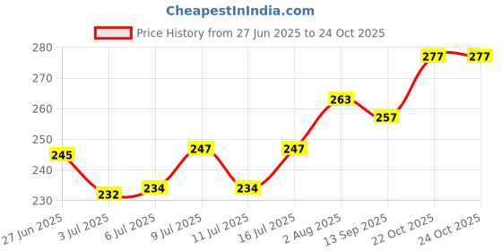 flipkart.com go7 Mukesh123 Bird House go7 Price History Graph from 27 Jun 2025 to 24 Oct 2025