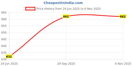 flipkart.com MUKHAKSH Blue Uniform Sock Price History Graph from 24 Jun 2025 to 5 Nov 2025