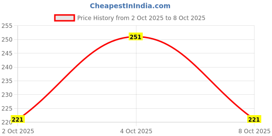 flipkart.com MUKHAKSH Blue Uniform Sock Price History Graph from 2 Oct 2025 to 8 Oct 2025
