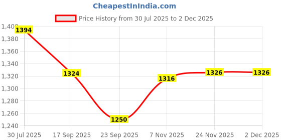 flipkart.com MUKHAKSH Checkered Men Muffler Price History Graph from 30 Jul 2025 to 1 Dec 2025