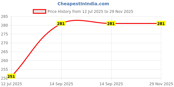 flipkart.com MUKHAKSH Grey Uniform Sock Price History Graph from 12 Jul 2025 to 28 Nov 2025
