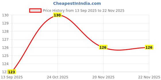 flipkart.com mukhaksh Men Ankle Length mukhaksh Price History Graph from 13 Sep 2025 to 22 Nov 2025