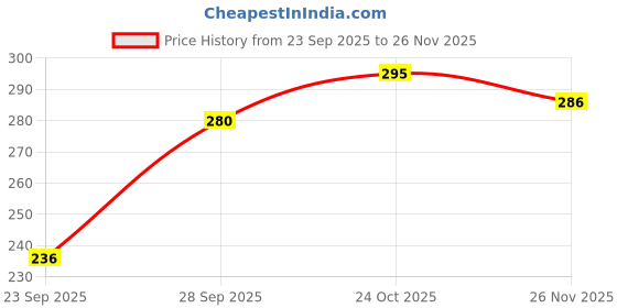 flipkart.com mukhaksh Men Ankle Length mukhaksh Price History Graph from 23 Sep 2025 to 26 Nov 2025