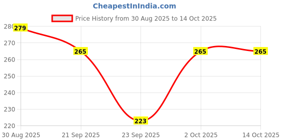 flipkart.com mukhaksh Men Calf Length mukhaksh Price History Graph from 30 Aug 2025 to 10 Oct 2025