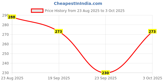 flipkart.com mukhaksh Men Calf Length mukhaksh Price History Graph from 23 Aug 2025 to 3 Oct 2025