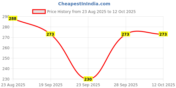 flipkart.com mukhaksh Men Calf Length mukhaksh Price History Graph from 23 Aug 2025 to 11 Oct 2025