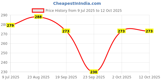 flipkart.com mukhaksh Men Calf Length mukhaksh Price History Graph from 9 Jul 2025 to 12 Oct 2025