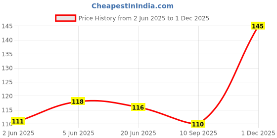 flipkart.com mukhaksh Men Calf Length mukhaksh Price History Graph from 2 Jun 2025 to 1 Dec 2025