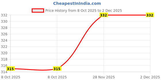 flipkart.com mukhaksh Men Calf Length mukhaksh Price History Graph from 8 Oct 2025 to 2 Dec 2025