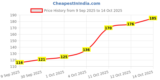 flipkart.com mukhaksh Men Calf Length mukhaksh Price History Graph from 9 Sep 2025 to 14 Oct 2025