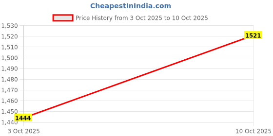 flipkart.com mukhaksh Men Knee High mukhaksh Price History Graph from 3 Oct 2025 to 10 Oct 2025