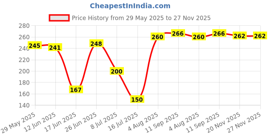 flipkart.com mukhaksh Self Design Crib Crib Baby Blanket for Heavy Winter mukhaksh Price History Graph from 29 May 2025 to 27 Nov 2025