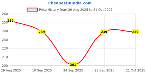 flipkart.com mukhaksh Women Ankle Length mukhaksh Price History Graph from 29 Aug 2025 to 21 Oct 2025