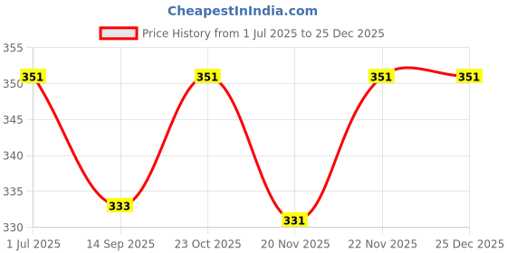flipkart.com mukhaksh Women Knee High mukhaksh Price History Graph from 1 Jul 2025 to 25 Dec 2025