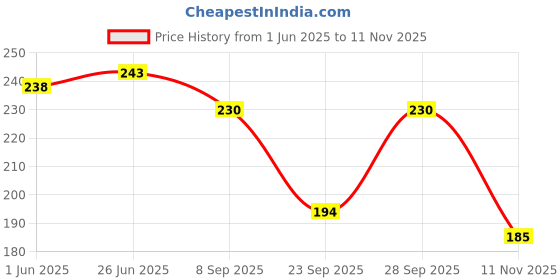 flipkart.com mukhaksh Women Regular Stockings mukhaksh Price History Graph from 1 Jun 2025 to 11 Nov 2025