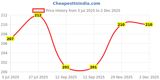 flipkart.com mukhaksh Women Regular Stockings mukhaksh Price History Graph from 5 Jul 2025 to 1 Dec 2025