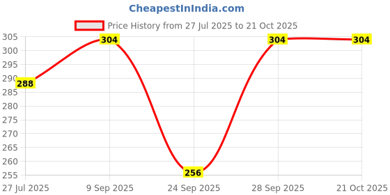 flipkart.com mukhaksh Women Solid Ankle Length mukhaksh Price History Graph from 27 Jul 2025 to 21 Oct 2025