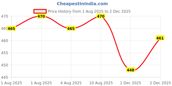 flipkart.com mukhtargarment Men Slim Fit Grey Lycra Blend Trousers mukhtargarment Price History Graph from 1 Aug 2025 to 1 Dec 2025