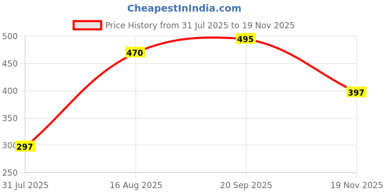flipkart.com mukhtargarment Men Slim Fit Grey Lycra Blend Trousers mukhtargarment Price History Graph from 31 Jul 2025 to 19 Nov 2025