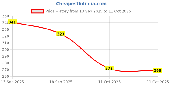 flipkart.com Muki Large 56X56 Pure Cotton Handkerchiefs Big Size Hanky Set Soft Durable for Men ["Royal Blue","Marron","Red"] Handkerchief Price History Graph from 13 Sep 2025 to 11 Oct 2025