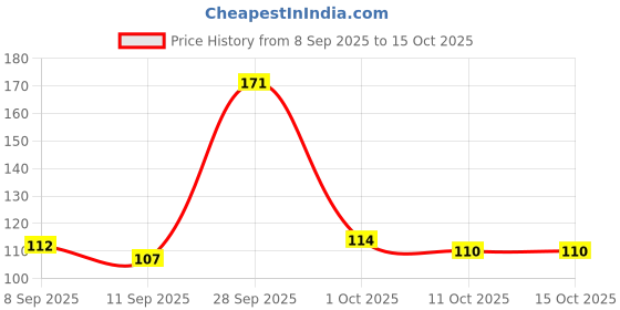 flipkart.com ctm exports Mukkudal Sarvodaya Javadhu powder | Mukkudal Sarvodaya Eraniel Sarvodaya Javadhu Herbal Scented Powder For Cloth And Body - (Pack Of 4) ctm exports Price History Graph from 8 Sep 2025 to 14 Oct 2025