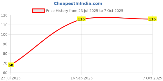 flipkart.com mukky Baby Fresh Food Feeder and Teether Teether and Feeder mukky Price History Graph from 23 Jul 2025 to 7 Oct 2025