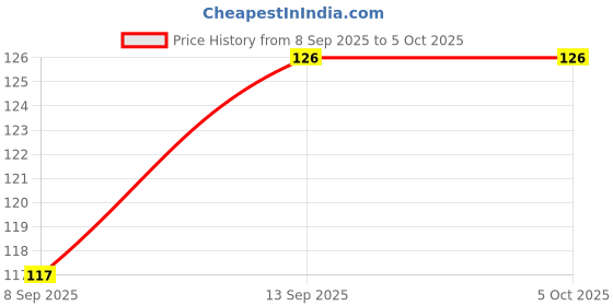 flipkart.com mukky Baby Fresh Food Feeder Nipple Pacifier Teether and Feeder Teether and Feeder mukky Price History Graph from 8 Sep 2025 to 5 Oct 2025