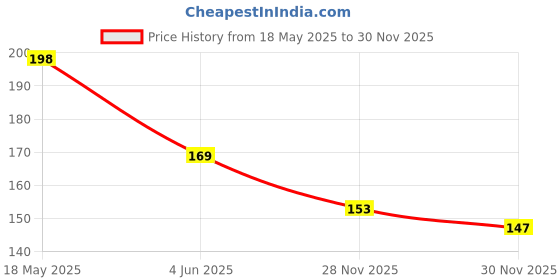 flipkart.com mukky Baby Nail Clipper Safety Cutter ( set of 4 ) mukky Price History Graph from 18 May 2025 to 30 Nov 2025