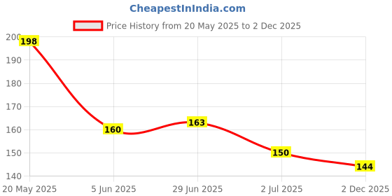 flipkart.com mukky Baby Nail Clipper Safety Cutter Toddler Infant Scissor Manicure care mukky Price History Graph from 20 May 2025 to 2 Dec 2025