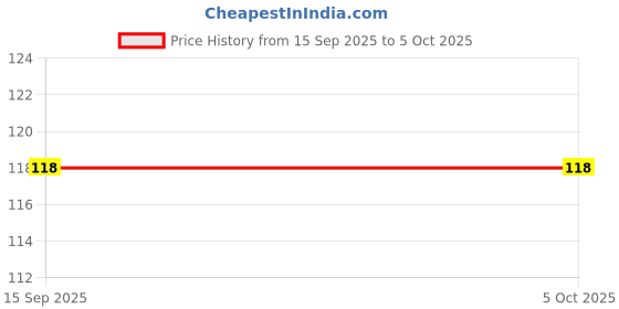 flipkart.com mukky Fresh Fruit Vegetables Food Nibbler Cum Rattle Teether Rattle Teether mukky Price History Graph from 15 Sep 2025 to 5 Oct 2025
