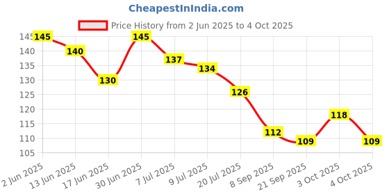 flipkart.com mukky Fruit and Food Nibbler and Feeder Teether and Feeder mukky Price History Graph from 2 Jun 2025 to 4 Oct 2025
