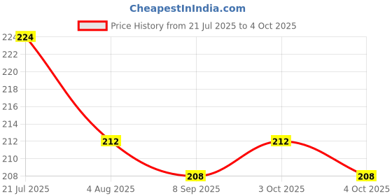 flipkart.com mukta collection Polyester Infants Washable Eight Stick Baby Mosquito Net Blue Mosquito Net mukta collection Price History Graph from 21 Jul 2025 to 4 Oct 2025