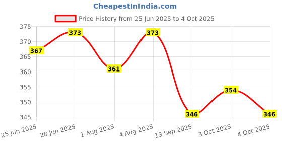 flipkart.com mukta collection Polyester Infants Washable Eight Stick Baby Mosquito Net See Green Mosquito Net mukta collection Price History Graph from 25 Jun 2025 to 4 Oct 2025