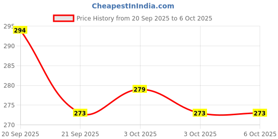 flipkart.com mukta collection Polyester Infants Washable Six Stick Baby Mosquito Net Blue Design Mosquito Net mukta collection Price History Graph from 20 Sep 2025 to 3 Oct 2025