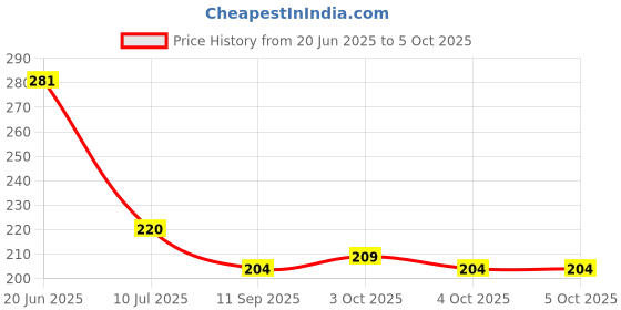 flipkart.com mukta collection Polyester Infants Washable Six Stick Baby Mosquito Net Light Yellow Mosquito Net mukta collection Price History Graph from 20 Jun 2025 to 4 Oct 2025
