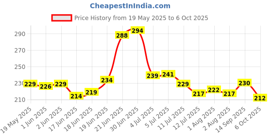 flipkart.com mukta collection Polyester Infants Washable Six Stick Baby Mosquito Net Pink B Mosquito Net mukta collection Price History Graph from 19 May 2025 to 5 Oct 2025