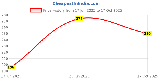 flipkart.com mukta collection Polyester Infants Washable Six Stick Baby Mosquito Net Red Mosquito Net mukta collection Price History Graph from 17 Jun 2025 to 17 Oct 2025
