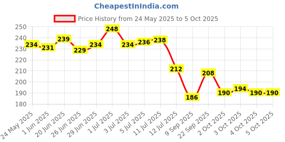 flipkart.com mukta collection Polyester Infants Washable Stick Baby Mosquito Net Blue Mosquito Net mukta collection Price History Graph from 24 May 2025 to 5 Oct 2025
