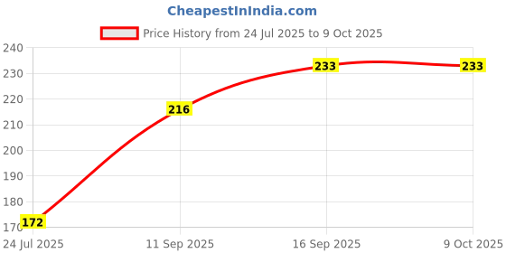 flipkart.com MUKTACOMPUTECH Terabyte TB 36 Wired Mouse Wired Ambidextrous Optical Mouse Price History Graph from 24 Jul 2025 to 9 Oct 2025